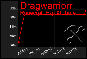 Total Graph of Dragwarriorr