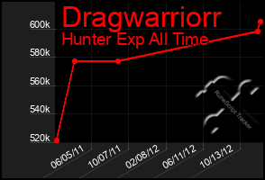 Total Graph of Dragwarriorr