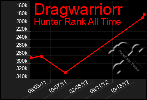 Total Graph of Dragwarriorr