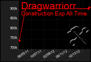 Total Graph of Dragwarriorr