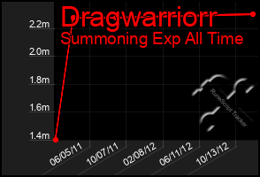 Total Graph of Dragwarriorr