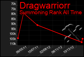 Total Graph of Dragwarriorr