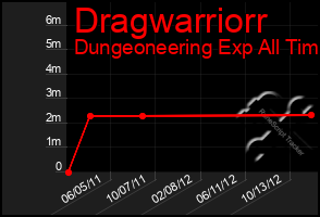 Total Graph of Dragwarriorr