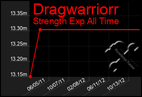 Total Graph of Dragwarriorr