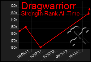 Total Graph of Dragwarriorr