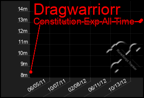 Total Graph of Dragwarriorr