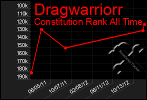 Total Graph of Dragwarriorr