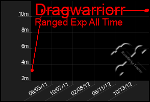 Total Graph of Dragwarriorr