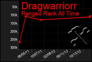 Total Graph of Dragwarriorr