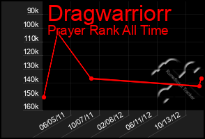 Total Graph of Dragwarriorr