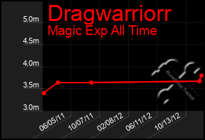 Total Graph of Dragwarriorr