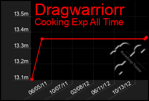 Total Graph of Dragwarriorr