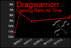 Total Graph of Dragwarriorr