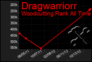 Total Graph of Dragwarriorr