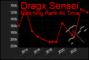 Total Graph of Dragx Sensei