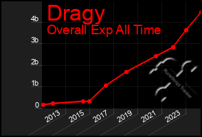 Total Graph of Dragy