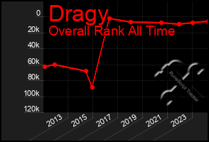 Total Graph of Dragy