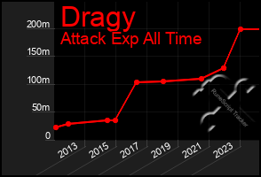 Total Graph of Dragy