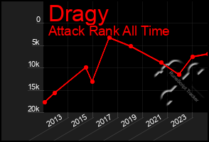 Total Graph of Dragy