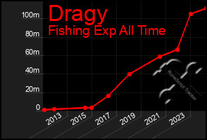 Total Graph of Dragy