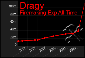 Total Graph of Dragy