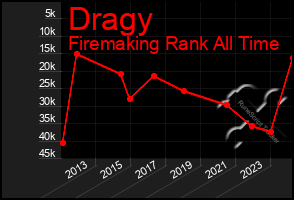 Total Graph of Dragy