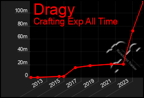 Total Graph of Dragy