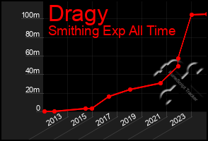 Total Graph of Dragy