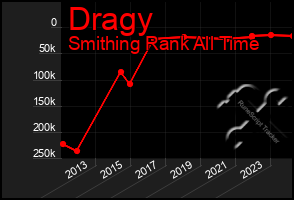 Total Graph of Dragy