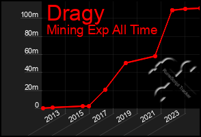 Total Graph of Dragy