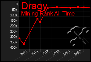 Total Graph of Dragy