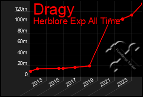 Total Graph of Dragy