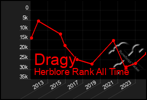 Total Graph of Dragy