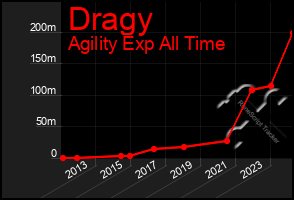 Total Graph of Dragy