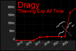 Total Graph of Dragy