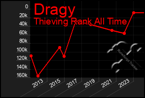 Total Graph of Dragy