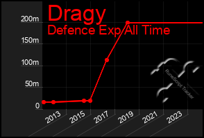 Total Graph of Dragy