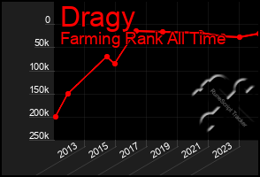 Total Graph of Dragy