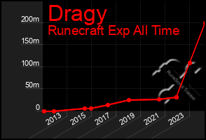 Total Graph of Dragy