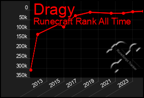 Total Graph of Dragy