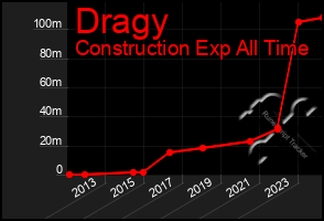 Total Graph of Dragy