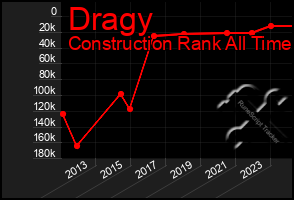 Total Graph of Dragy