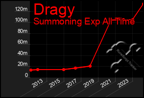 Total Graph of Dragy