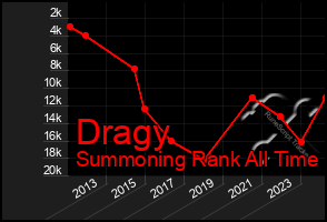 Total Graph of Dragy