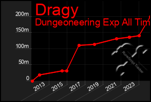 Total Graph of Dragy