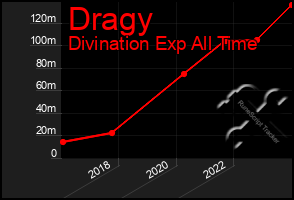 Total Graph of Dragy