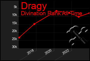 Total Graph of Dragy