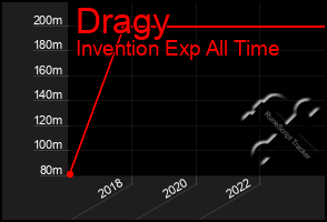 Total Graph of Dragy