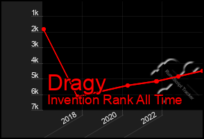 Total Graph of Dragy