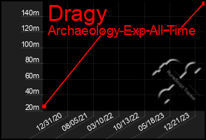 Total Graph of Dragy